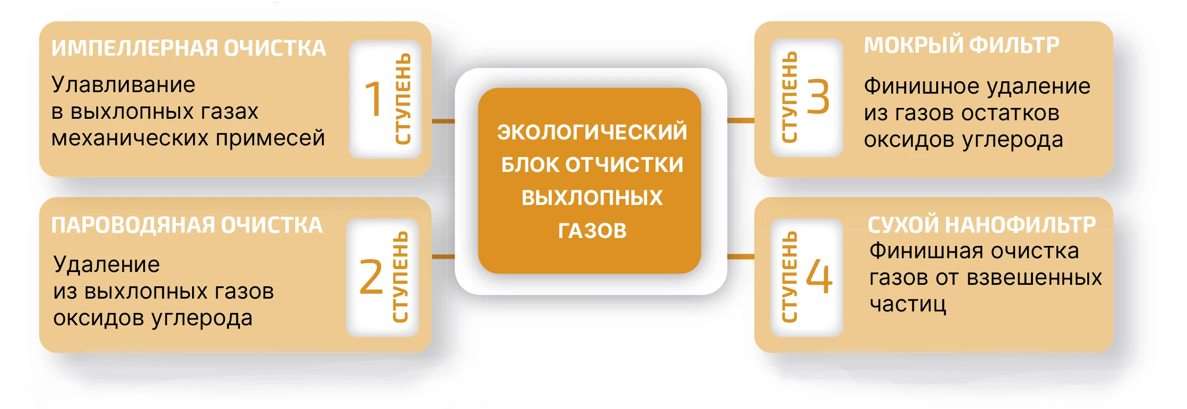 БЛОК ОЧИСТКИ ВЫХЛОПНЫХ ГАЗОВ