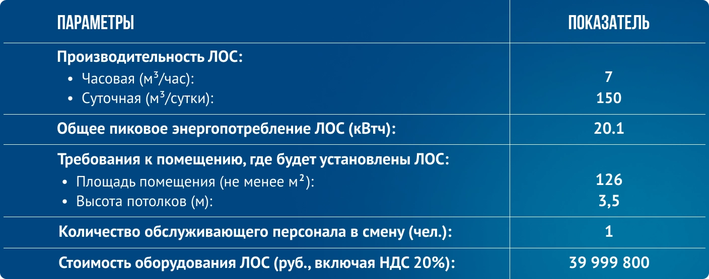 Таблица характеристик