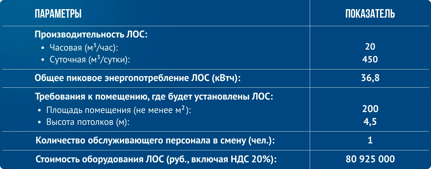 Таблица характеристик