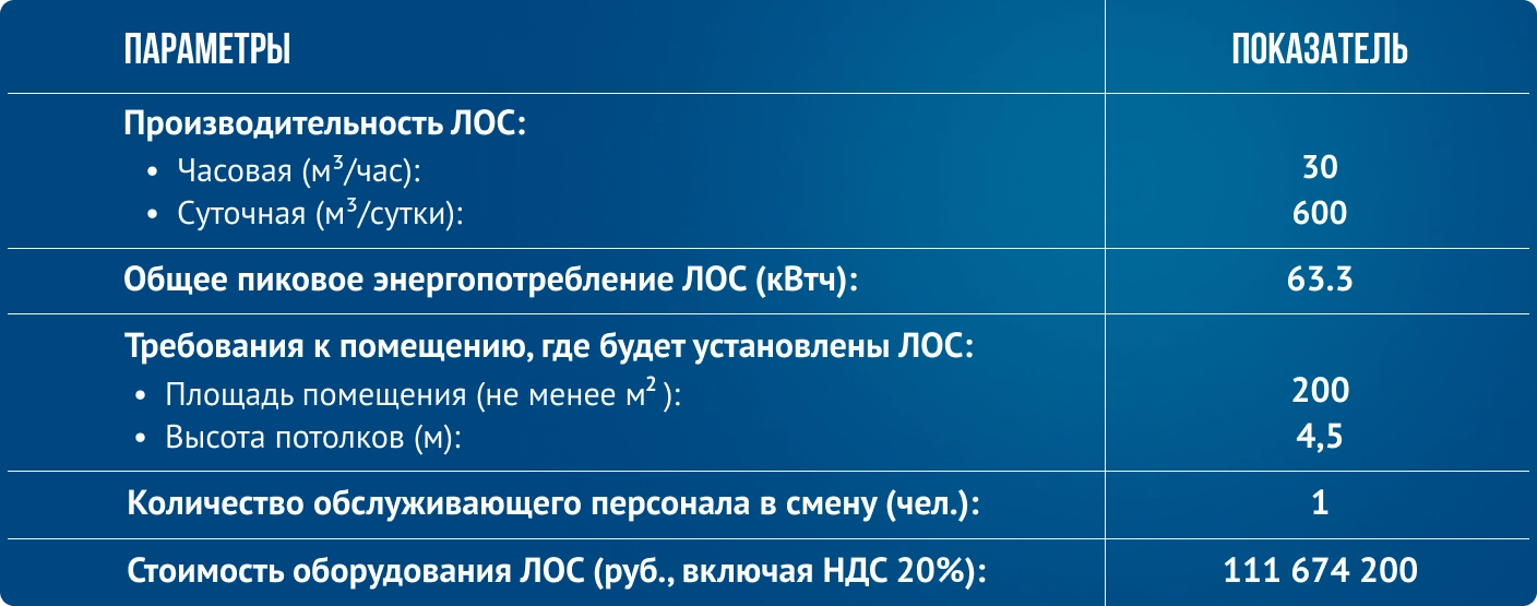 Таблица характеристик