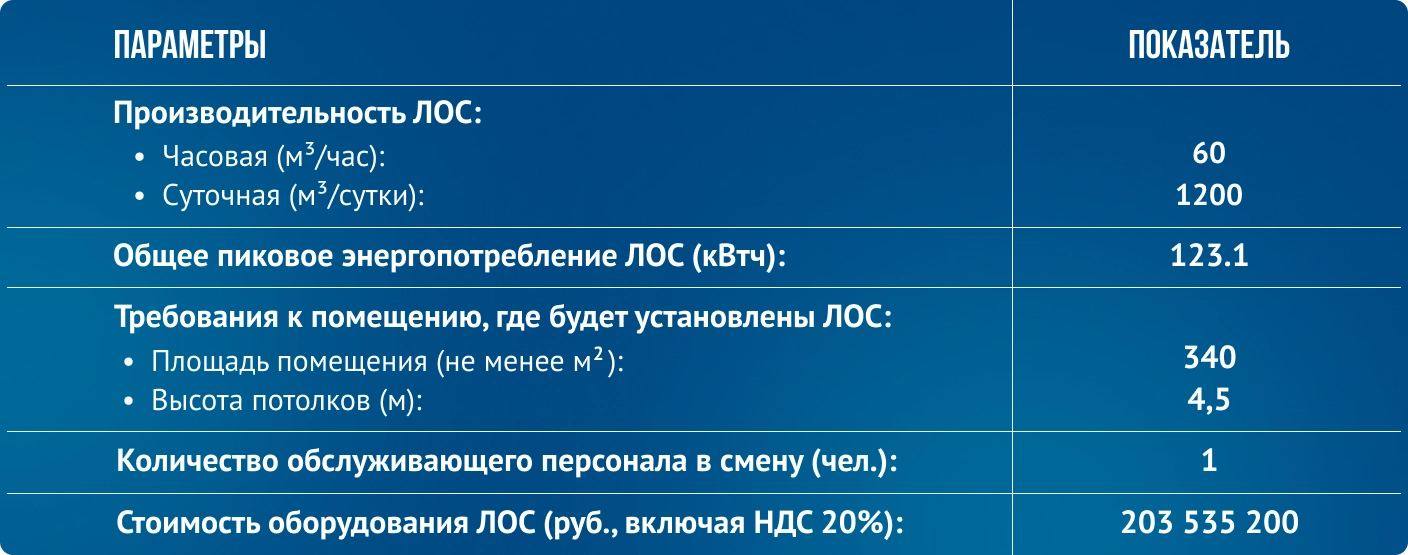 Таблица характеристик