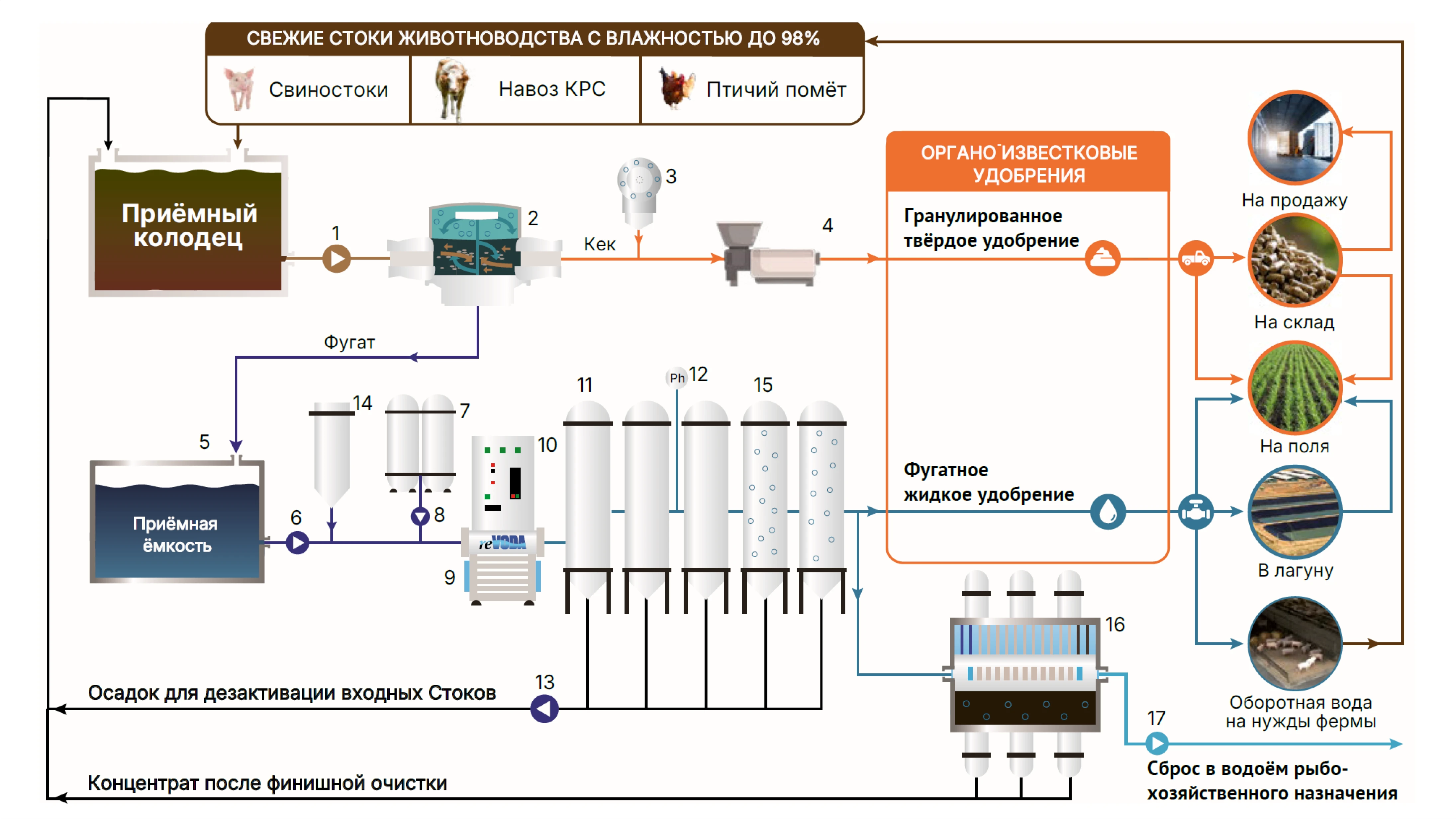 Линия reVODA – <br>рыночный, проверенный инструмент фермера